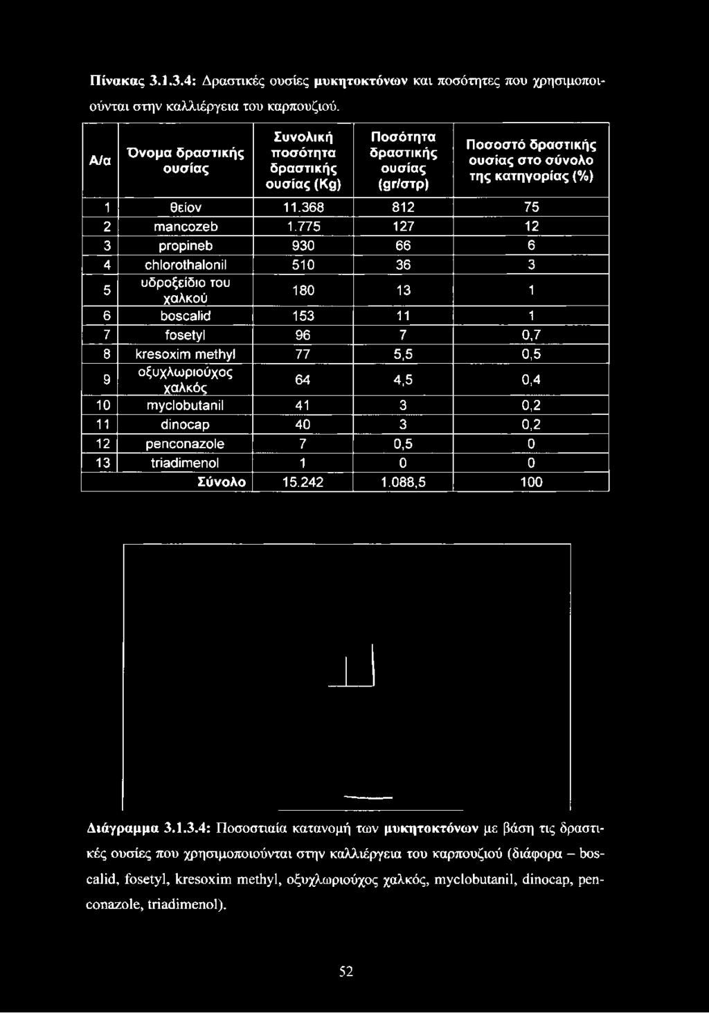 775 127 12 3 propineb 930 66 6 4 chlorothalonil 510 36 3 5 υδροξείδιο του χαλκού 180 13 1 6 boscalid 153 11 1 7 fosetyl 96 7 0,7 8 kresoxim methyl 77 5,5 0,5 9 οξυχλωριούχος χαλκός 64 4,5 0,4 10
