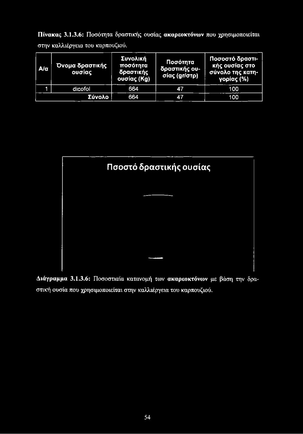 Πίνακας 3.1.3.6: Ποσότητα δραστικής ουσίας ακαρεοκτόνων που χρησιμοποιείται στην καλλιέργεια του καρπουζιού.