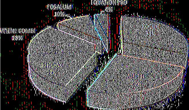 EQUATION (30%) PRO famoxadone 122 32 4 Σύνολο 3.048 802 100 FOSALUM 10%. EQUATION PRO.