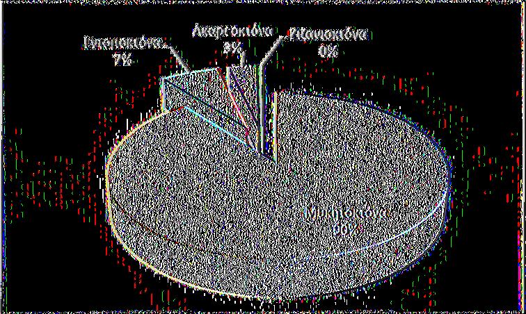 υκητοκτόνα 3.048 802 90 2 Ε ντομοκτόνα 232 61 7 3 Α καρεοκτόνα 114 30 3 4 Ζιζα νιοκτόνα 11,4 3 0 Σύνολο 3.405,4 896 100 Διάγραμμα 3.