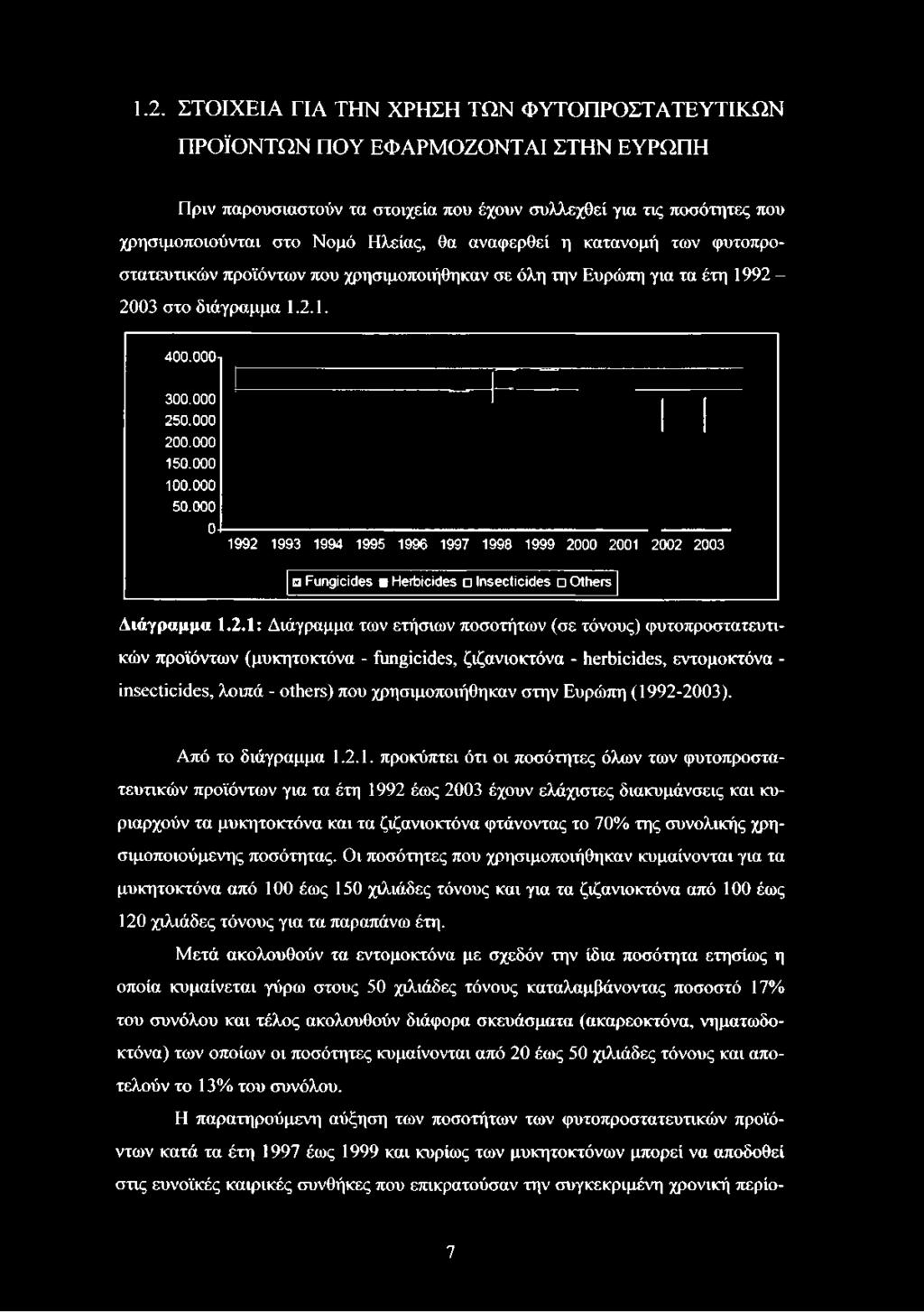 00 2001 2002 2003 Fungicides a Herbicides Insecticides Others Διάγραμμα 1.2.1: Διάγραμμα των ετήσιων ποσοτήτων (σε τόνους) φυτοπροστατευτι- κών προϊόντων (μυκητοκτόνα - fungicides, ζιζανιοκτόνα -