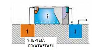 5: Απεικόνιση υπόγειας εγκατάστασης βιολογικού καθαρισμού (Σκανδάμη Α., 2005) Οι υπόγειοι βιολογικοί καθαρισμοί έχουν το πλεονέκτημα της διαφύλαξης και της εξοικονόμησης χώρου.