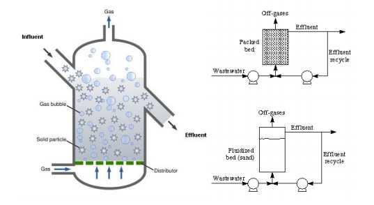 Σχήμα 4.2: Αντιδραστήρες ενεργού ιλύος ρευστοποιημένης κλίνης. (Παρασκάκη Α.