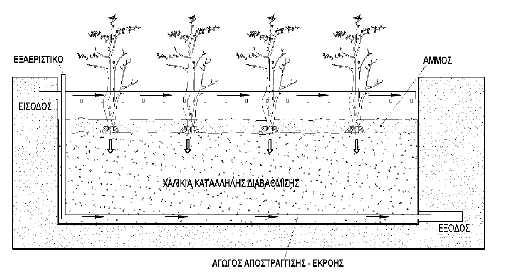 τακτά χρονικά διαστήματα έτσι ώστε να διατηρηθούν οι συνθήκες ελεύθερης ροής. Τέλος η εξάρτηση από τους κλιματολογικούς παράγοντες είναι ισχυρή. (Γκορίτσας Β., 2010) Σχήμα 4.