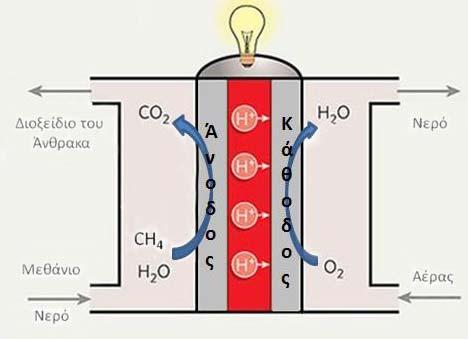 Κεφάλαιο 2 Αντιδραστήρες Μεμβράνης Στερεών Ηλεκτρολυτών 2.3.2 Κελία καυσίμου Τα κελία καυσίμου είναι συστήματα που μετατρέπουν απευθείας τη χημική ενέργεια σε ηλεκτρική.