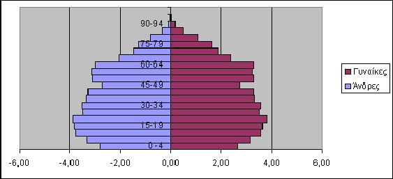 ε) Δίνουμε τις εξής τιμές: Overlap : 100 Gap width : 0 στ) Το γράφημα έχει τώρα την παρακάτω μορφή 7.