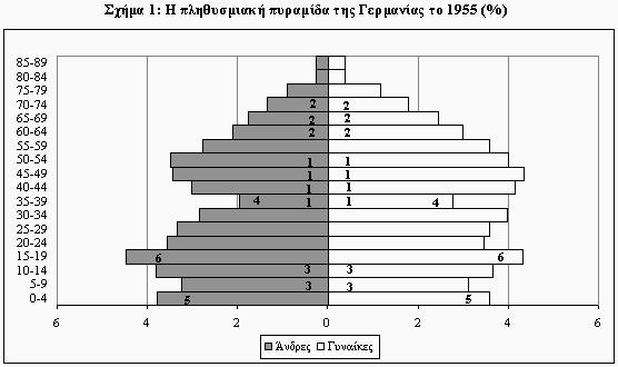 Οι πληθυσμιακές πυραμίδες είναι δυνατόν να σχεδιασθούν είτε λαμβάνοντας ως βάση τα απόλυτα μεγέθη είτε τις αναλογίες (υπολογίζοντας δηλαδή το ειδικό βάρος -επί τοις % ή τις - κάθε ηλικιακής ομάδος