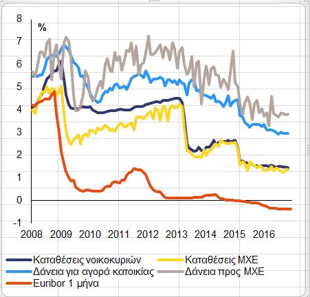 1. Οικονομική κατάσταση και προοπτικές τους πρώτους εννέα μήνες του 2016, οι κυπριακές τράπεζες επανήλθαν στην κερδοφορία λόγω της μείωσης των προβλέψεων και παρά τα χαμηλότερα καθαρά έσοδα