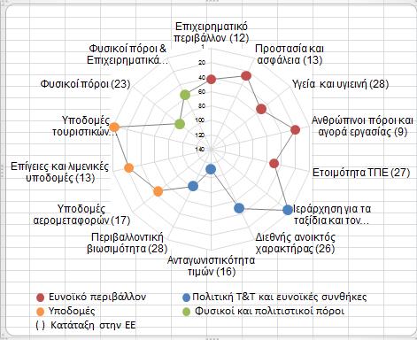 4.4. Εξωτερική ανταγωνιστικότητα και παραγωγικότητα Η ανταγωνιστικότητα ανεξαρτήτως τιμών του τομέα του τουρισμού συγκαταλέγεται μεταξύ των χαμηλότερων στην ΕΕ και η έλλειψη επενδύσεων περιορίζει τη