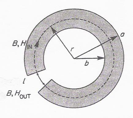 3. Χρησιμοποιώντας το νόμο του Ampee ( το ολοκλήρωμα υπολογίζεται ως προς την κλειστή διαδρομή του τεθλασμένου κύκλου) i i ut Το πεδίο Β στο διάκενο έχει την ίδια τιμή μέσα στον ηλεκτρομαγνήτη, λόγω