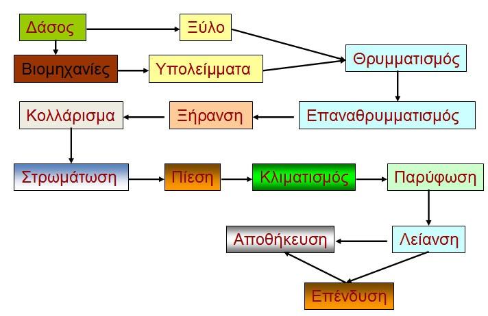 Στάδια παραγωγής μοριοσανίδων Η παραγωγή