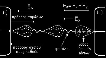 Σχηματισμός Ηλεκτρονικών Στοιβάδων - 9 E o Σχήμα 4.