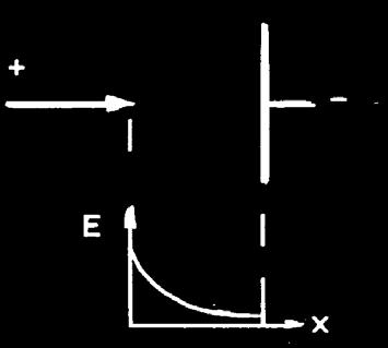 Η Διάσπαση των Ηλεκτρομονωτικών Αερίων σε Ανομοιογενές Πεδίο - 3 Σχήμα 3.2.