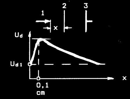 Η Διάσπαση των Ηλεκτρομονωτικών Αερίων σε Ανομοιογενές Πεδίο - 5 Το φαινόμενο της μονωτικής θωράκισης με την παρεμβολή ενός μονωτικού χαρτιού μεταξύ της ακίδας και της πλάκας Όταν ένα μονωτικό χαρτί