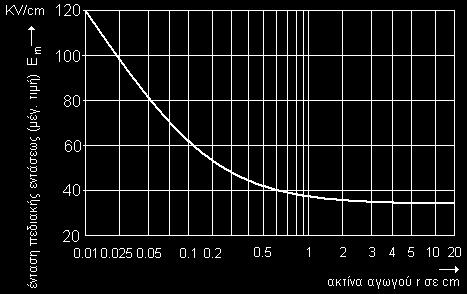 Μονοφασική Γραμμή με Καθαρό και Λείο Αγωγό - 3 Σχήμα 4.6: Ένταση πεδίου ενάρξεως Ε m (μεγ.