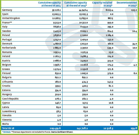 Εικόνα 7: Συνολική εγκαταστημένη αιολική ισχύς για κάθε μέλος της Ε.Ε. (MW) 1.2.3-Αιολική Ενέργεια στην Ελλάδα Η Ελλάδα είναι μια χώρα με μεγάλη ακτογραμμή και τεράστιο αριθμό νησιών.