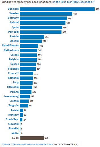 Εικόνα 9: Εγκαταστημένη αιολική ισχύς ανά 1000 κατοίκους για κάθε χώρα της Ευρωπαϊκής Ένωσης (KW/1000 κατοίκους) Το 2015 εγκαταστάθηκαν στην Ελλάδα 171.