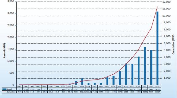 χρησιμοποιούνται ομόλογα (project bonds) ως μέσο χρηματοδότησης. Για πρώτη φόρα χρησιμοποιήθηκαν 1.5 δις ευρώ μέσω ομολόγων για την κατασκευή και αναχρηματοδότηση υπεράκτιων αιολικών πάρκων.