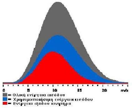 ταχύτητα είναι στον κύβο) στην παραγόμενη ισχύ.