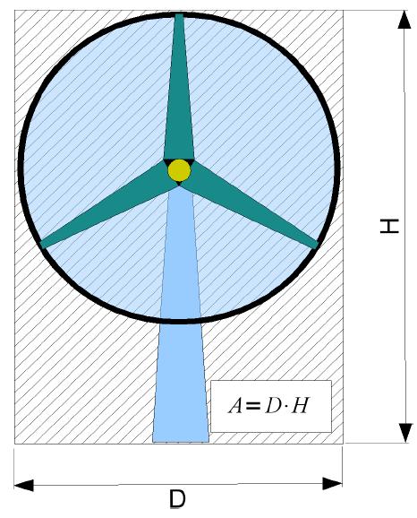 κριτήριο μέγιστης ορατής επιφάνειας Ο Α< 0,0025m Όπου, O H = H ορατό και Ο Α= Α ορατή (σχέσεις 4.1) Και, Ηορατό= Αορατό= 1 Η 2 L 1 1 4 L [m] (σχέση 4.2) 2 A [m] ( σχέση 4.