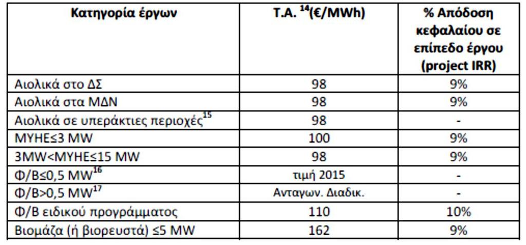 έργα ηλεκτροπαραγωγής από αιολική ενέργεια όπως λαμβάνονται υπόψη από την Ελληνική πολιτεία φαίνονται στην επόμενη εικόνα.