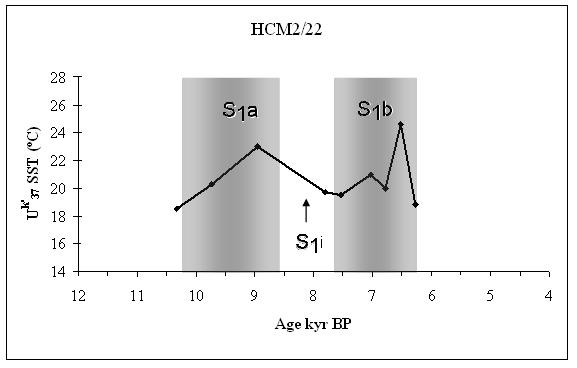 SSΤ µέσω του προσδιορισµού του δείκτη U k 37 των αλκενονών 7.1. ΠΥΡΗΝΑΣ HCM2/22 Οι τιµές των SST στον πυρήνα HCM2/22 από το Λιβυκό πέλαγος κυµάνθηκαν από 1,5 έως 24, C (Σχήµα 7.1).