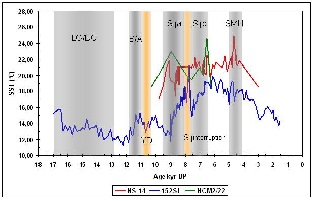 Κεφάλαιο 7 (Sbaffi et al., 2001; Sbaffi et al., 2004; Principato et al., 2003) καθώς και στην δυτική Μεσόγειο (Barcena et al., 2001; Cacho et al., 2001; Melki et al., 2009). Σχήµα 7.