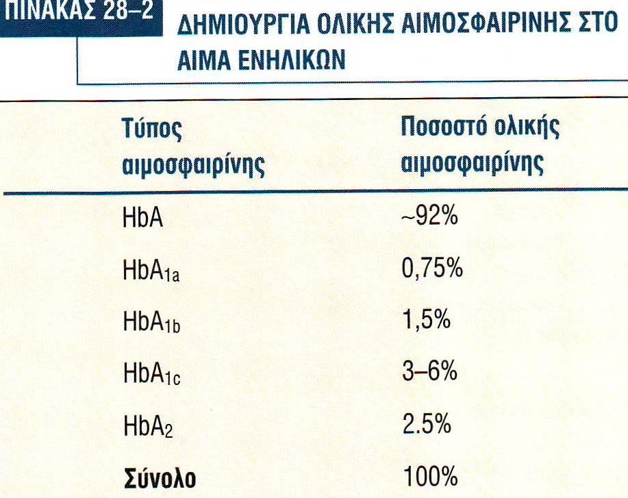 Η HbA1c διαμορφώνεται όταν η ενδοκυτταρικό 6-φωςφορικό γλυκόζη αντιδρϊ με τισ τελικϋσ αμινο-ομϊδεσ των αλυςύδων β τησ HbA.