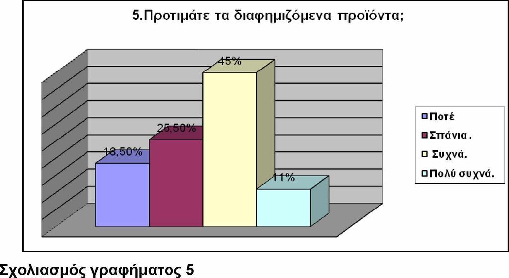 Σχολιασμός γραφήματος 4 Διχασμένο παρουσιάζεται το κοινό στο ερώτημα αν θεωρεί την διαφήμιση ενημερωτική ή όχι.