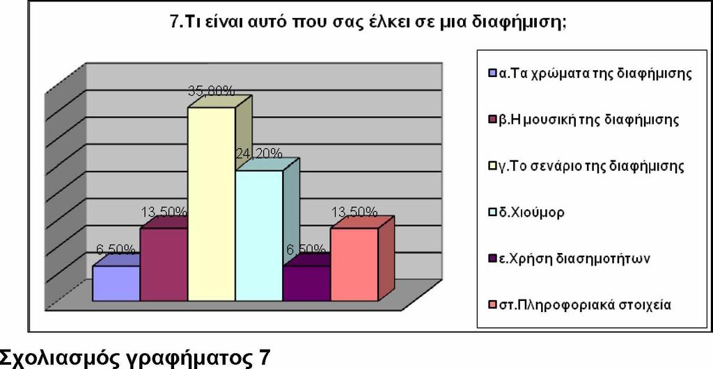 Τελικά αυτό που έλκει τους καταναλωτές είναι πρώτα το σενάριο της διαφήμισης και μετά το χιούμορ.