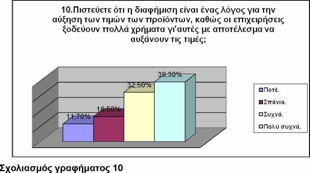 Από το κλιμακωτό γράφημα φαίνεται ότι ο κόσμος αντιλαμβάνεται ότι η διαφήμιση επιδρά στις τιμές των προϊόντων.