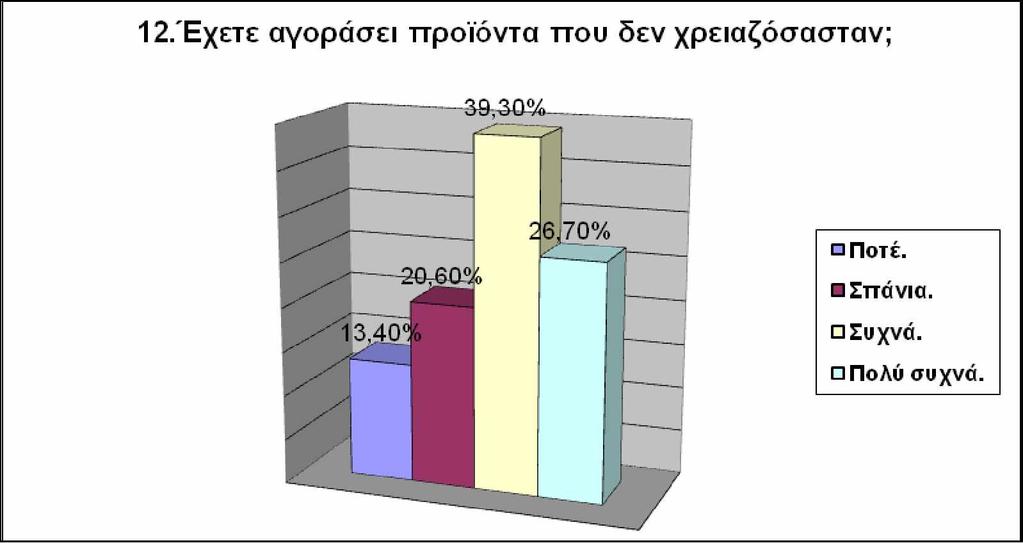 Σχολιασμός γραφήματος 12 Τελικά μάλλον οι διαφημίσεις βοηθούν στον καταναλωτισμό.