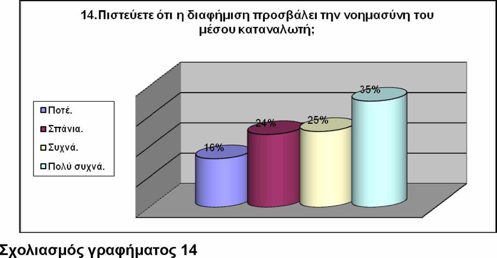 Οι ερωτηθέντες συνολικά πιστεύουν ότι συχνά μπορεί να προσβάλει την νοημοσύνη μας σε ποσοστό