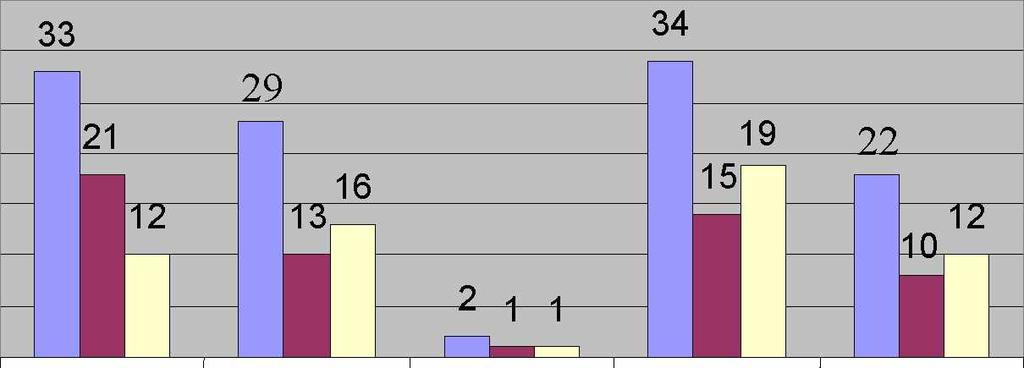 Στην ίδια ερώτηση συχνά απαντούν οι 56 από τους οποίους 23 είναι οι άνδρες και 33 είναι οι γυναίκες. Θεωρείτε ότι η διαφήμιση είναι ενημερωτική; Συνολο ανδρες γυναίκες Καθόλου ενημερωτική Κάπως ενημ.