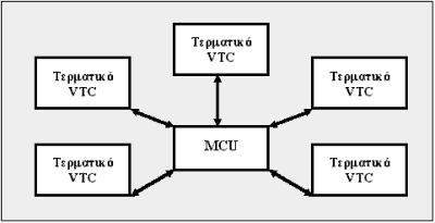 Τηλεσυνδιάσκεψης (Multipoint Control Unit - MCU). Το σύνολο της πληροφορίας που μεταδίδεται από τα σημεία λαμβάνεται από την MCU και αναμεταδίδεται ταυτόχρονα σε όλα τα υπόλοιπα σημεία.