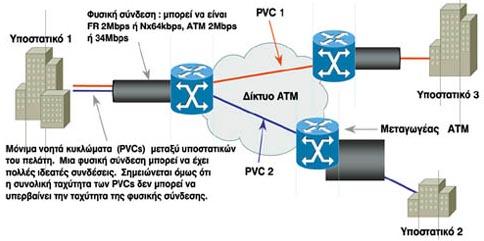 Η πρόσβαση στο ΑΤΜ επιτυγχάνεται μέσω φυσικών διεπαφών από τα υποστατικά των πελατών στον κόμβο ΑΤΜ.