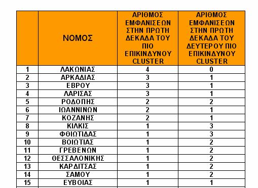 Αντίστοιχη κατάταξη για τους νοµούς παρουσιάζεται στον