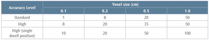 Πίνακας A.1.4. Περιθώρια που χρησιμοποιούνται για τον καθορισμό των χώρων οριοθέτησης με διαφορετικά μεγέθη voxel για τα διαφορετικά επίπεδα ακρίβειας [18].