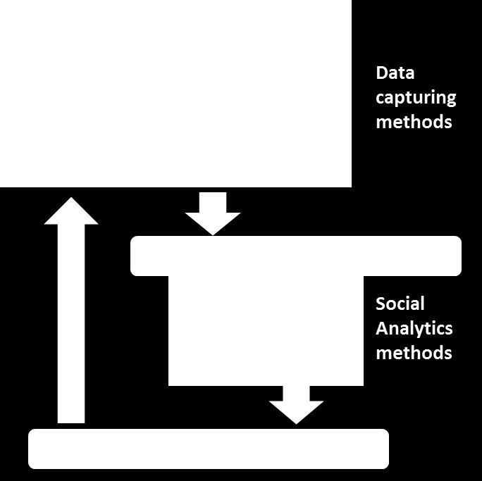 Knowledge capturing using social analytics for adaptive workplaces Ανάπτυξη μεθόδου για λήψη και ανάλυση δεδομένων από την παραγωγή και τον εργαζόμενο με σκοπό την χρήση της γνώσης σε προσαρμοστικούς