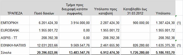 Η διοίκηση της εταιρίας βρίσκεται σε διαπραγµατεύσεις και µε λοιπούς πιστωτές της κατηγορίας αυτής για ρυθµίσεις των οφειλών της προς αυτούς.