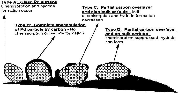 Σχήμα 4.1: Κρυσταλλίτες παλλαδίου με καλυμμένη την επιφάνειά τους από άνθρακα σε διαφορετική έκταση και πιθανή παρουσία καρβιδίων στη κυρίως μάζα τους.