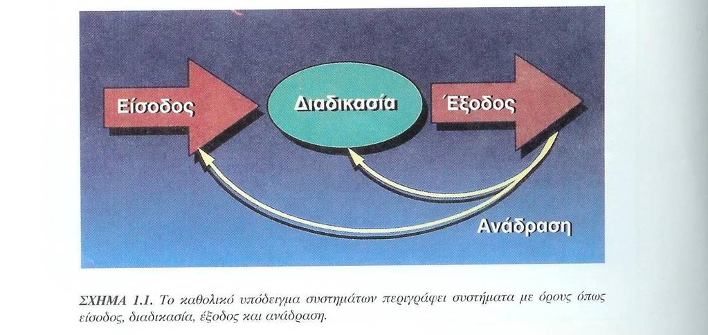 ΚΕΦΑΛΑΙΟ 1 Η κατανόηση των συστημάτων επικοινωνίας 1.1 Επικοινωνία Είναι η ανταλλαγή πληροφοριών, σκέψεων και ιδεών με οποιοδήποτε τρόπο (ομιλία, φωτογραφίες, γραπτά ή ηλεκτρονικά μηνύματα) 1.