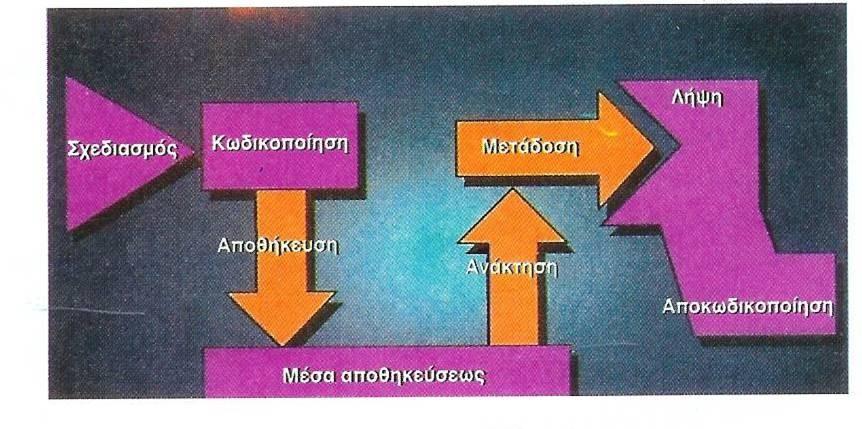 1.6 Βασικές έννοιες επικοινωνίας: Προκειμένου να μελετήσουμε τις έννοιες που περιγράφονται παρακάτω θα χρησιμοποιήσουμε το παράδειγμα ενός σχεδιαστή που θέλει να σχεδιάσει μια εικόνα προκειμένου να