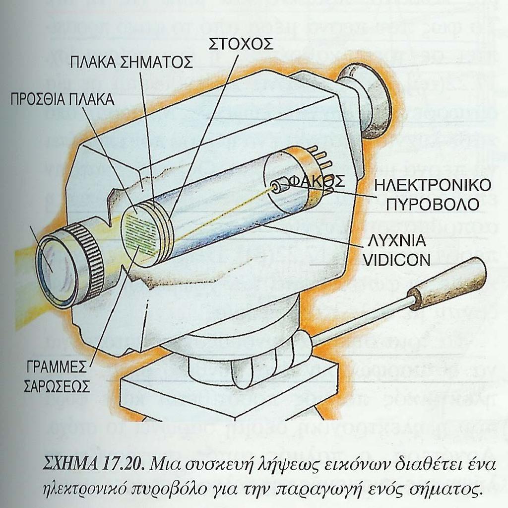 V. Τα δύο σήματα συνδυάζονται σε ένα το οποίο στη συνέχεια στέλνεται στην κεραία αποστολής προκειμένου να ελευθερωθεί στην ατμόσφαιρα. 17.3.