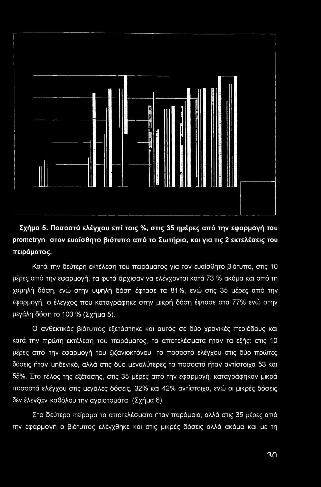 Σχήμα 5. Ποσοστά ελέγχου επί τοις %, στις 35 ημέρες από την εφαρμογή του prometryn στον ευαίσθητο βιότυπο από το Σωτήριο, και για τις 2 εκτελέσεις του πειράματος.