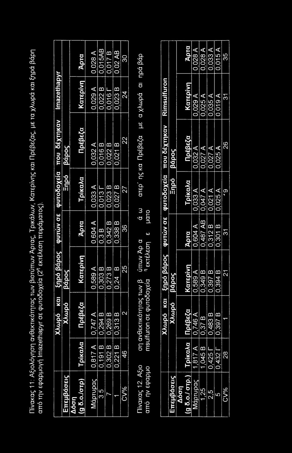 δ o~ 0,3 B 0,023 B ω CNJ π co o~ 0,589 A 0,303 B 0,273 B 0,027 B 27 0,338 B 36 π CNJ o" 0,747 A 0,294 B 0,269 B 0,313 B 25 CM 0,817 A 0,191 B 0,302 B 0,221 B 46 Μάρτυρας lo 00 h- T CV% ο. Ό CGL -σ ο.