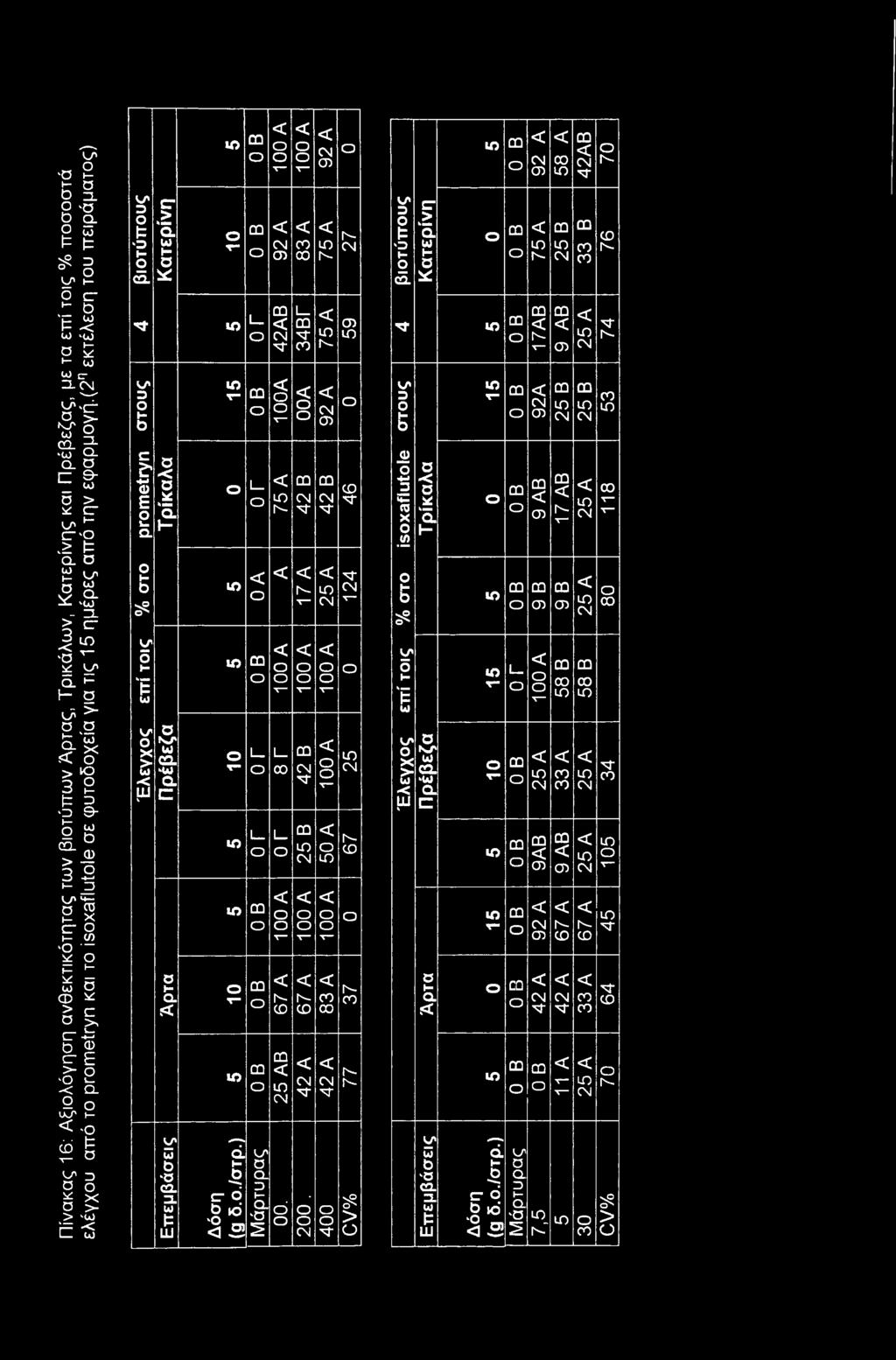 (2η εκτέλεση του πειράματος) 4 βιοτύπους Κατερίνη Έλεγχος επί τοις % στο prometryn στους Πρέβεζα Τρίκαλα Άρτα Επεμβάσεις m Ο τ- 0 Β 100 A 100 A 92 A 0 Β 92 A ΙΟ ί ο ΙΟ τ- 00 o 75 A 27 42ΑΒ 34ΒΓ 75 A