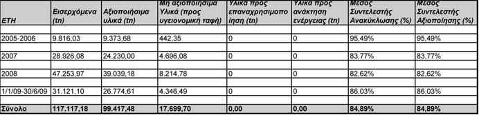 Στον πίνακα 4.21 δίνονται και τα ποσοστά ανακύκλωσης αξιοποίησης που επιτεύχθηκαν στην μονάδα του Ε.Κ.ΑΝ. ανά κατηγορία Α.Η.Η.Ε., ενώ στον ακόλουθο πίνακα δίνεται ο μέσος συντελεστής ανακύκλωσης (%) για όλες τις κατηγορίες Α.