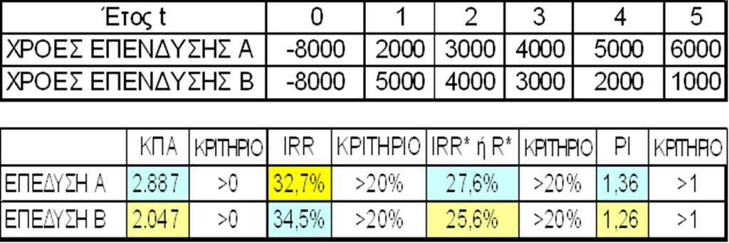 Αμοιβαίως αποκλειόμενες επενδύσεις (2 από 5) Το ερώτημα που τίθεται είναι γιατί διαφέρει το R* με το εσωτερικό επιτόκιο R; Η απάντηση