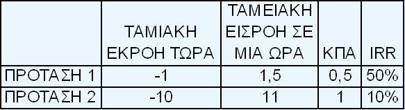 Αμοιβαίως αποκλειόμενες επενδύσεις με διαφορετικό αρχικό κόστος (1/10) Πρόταση2: Σε μια ώρα από τώρα αν μου δώσετε 10 ευρώ θα πάρετε 11.